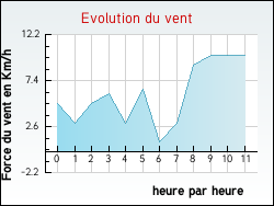 Evolution du vent de la ville Saint-Martin-d'Oney